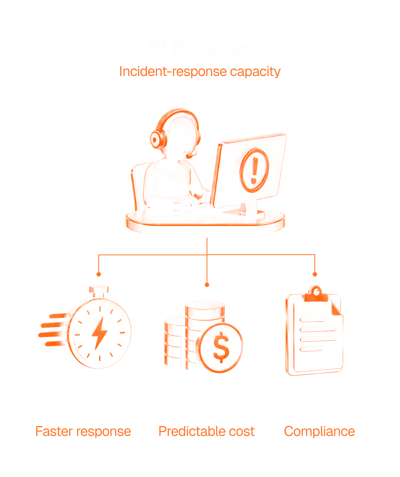 IR retainer overview: an analyst at a console and three benefits — faster response, predictable cost, compliance