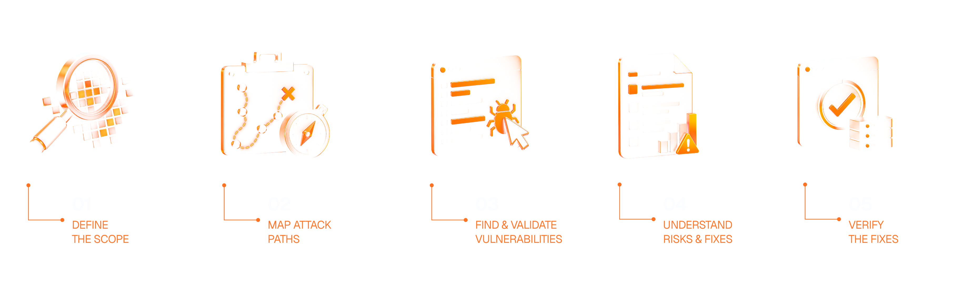 Five penetration testing phases: 01 define the scope, 02 map attack paths, 03 find and validate vulnerabilities, 04 understand risks and fixes, 05 verify the fixes