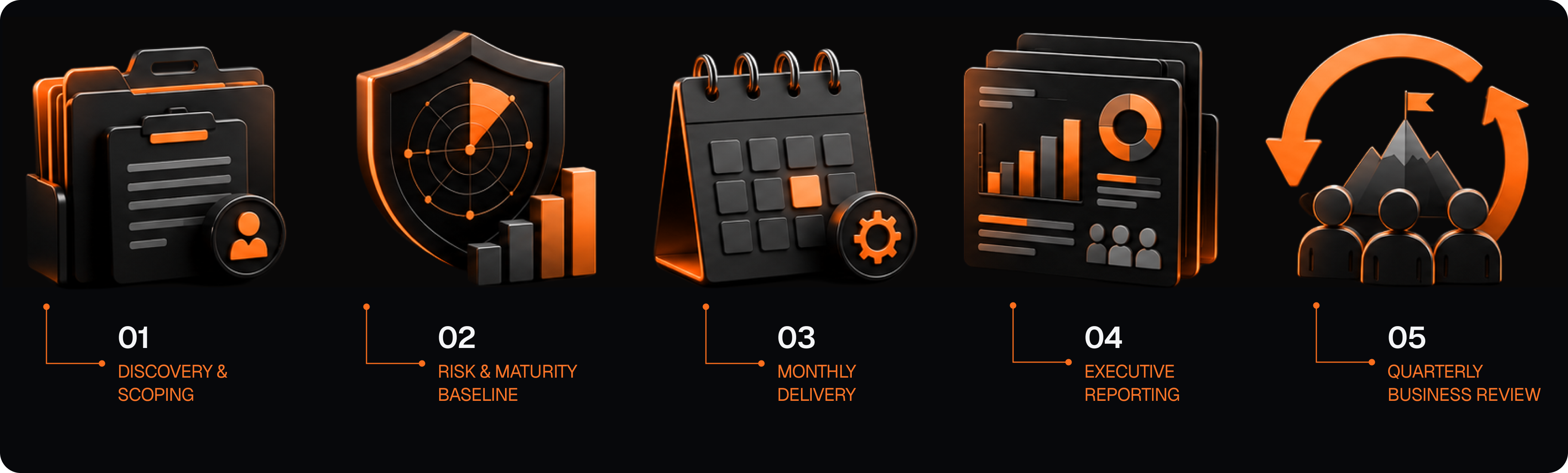 Five vCISO engagement steps: 01 discovery and scoping, 02 risk and maturity baseline, 03 monthly delivery, 04 executive reporting, 05 quarterly business review
